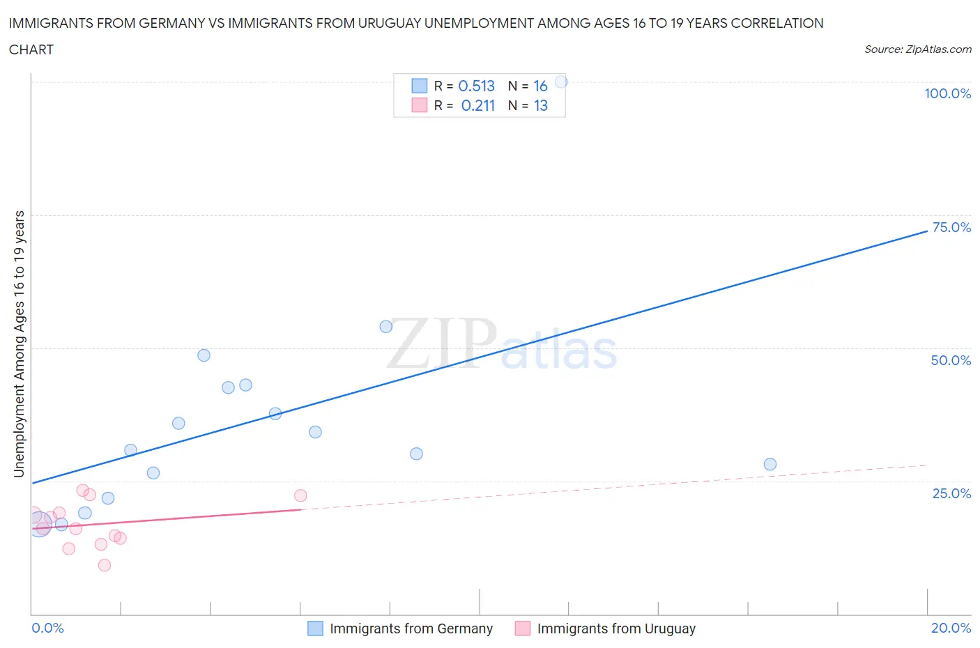 Immigrants from Germany vs Immigrants from Uruguay Unemployment Among Ages 16 to 19 years