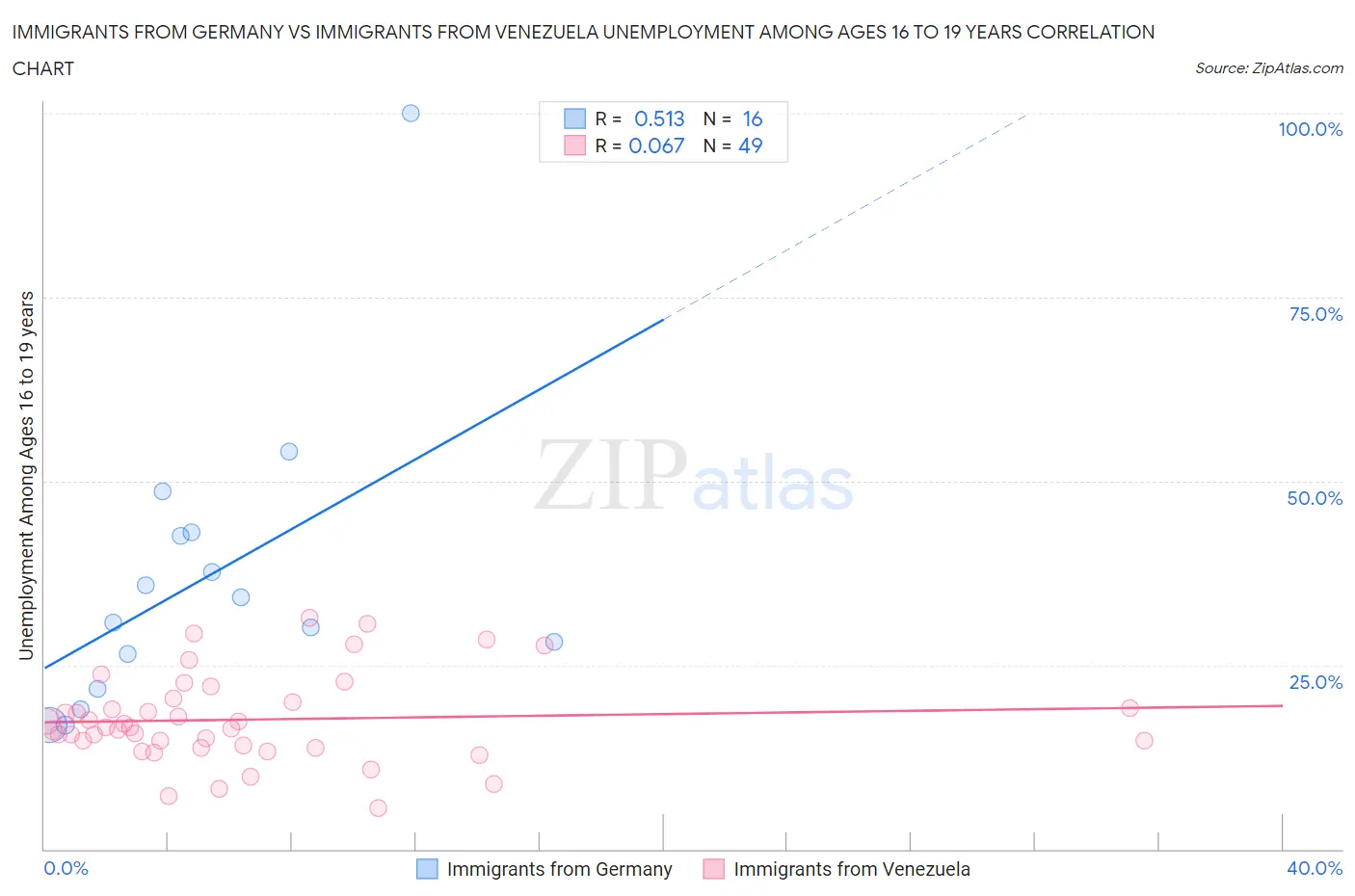 Immigrants from Germany vs Immigrants from Venezuela Unemployment Among Ages 16 to 19 years