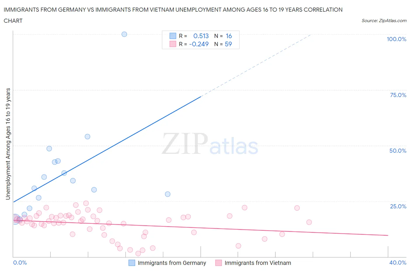 Immigrants from Germany vs Immigrants from Vietnam Unemployment Among Ages 16 to 19 years