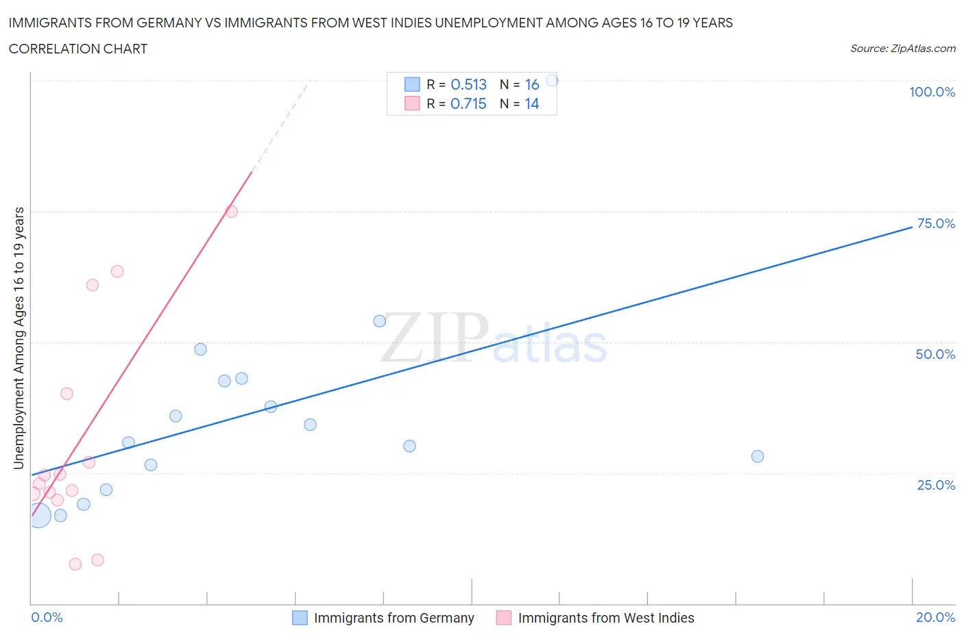 Immigrants from Germany vs Immigrants from West Indies Unemployment Among Ages 16 to 19 years