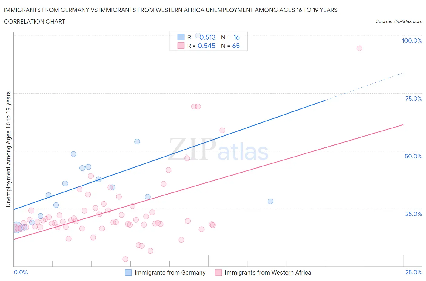 Immigrants from Germany vs Immigrants from Western Africa Unemployment Among Ages 16 to 19 years