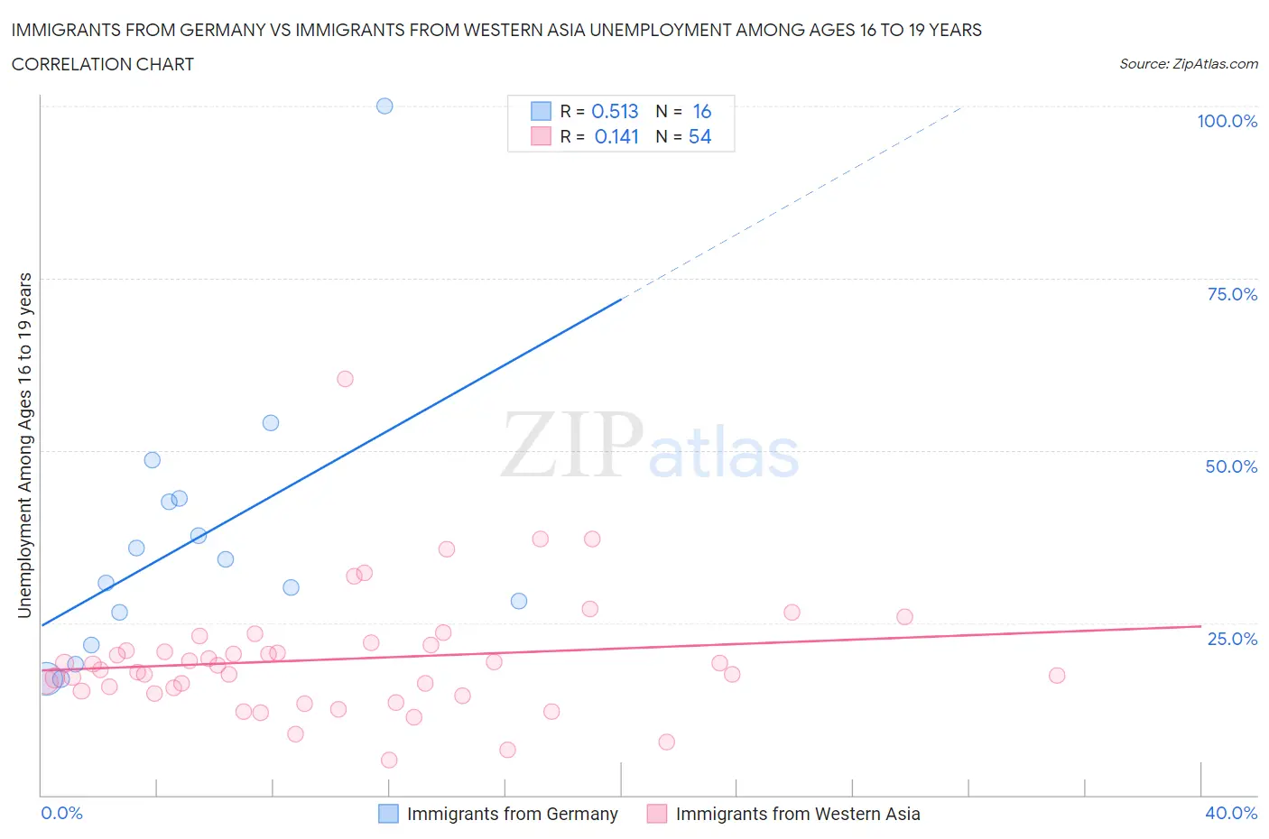 Immigrants from Germany vs Immigrants from Western Asia Unemployment Among Ages 16 to 19 years