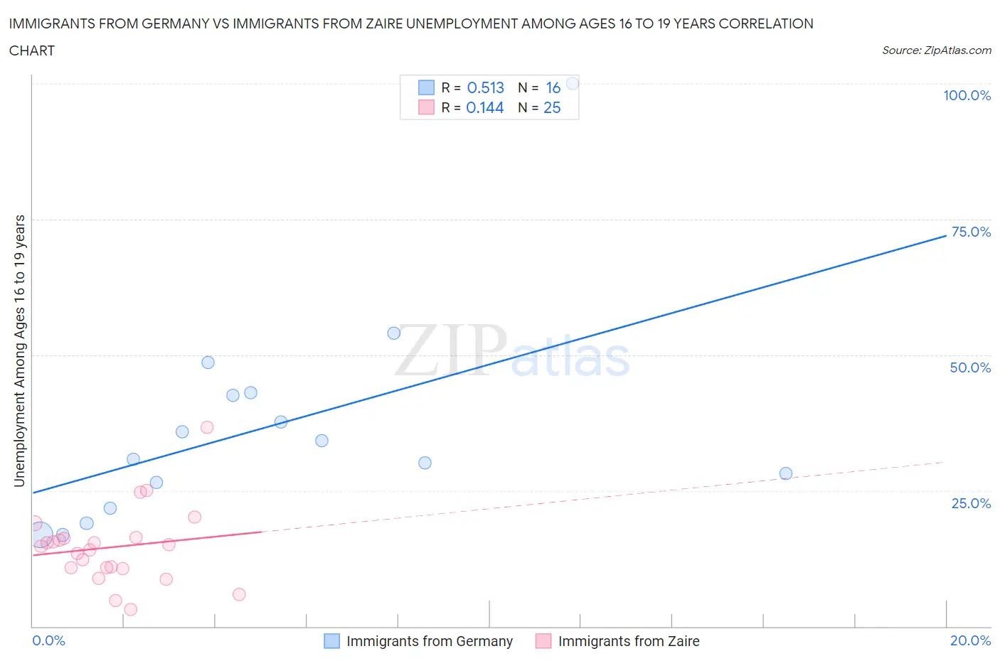 Immigrants from Germany vs Immigrants from Zaire Unemployment Among Ages 16 to 19 years