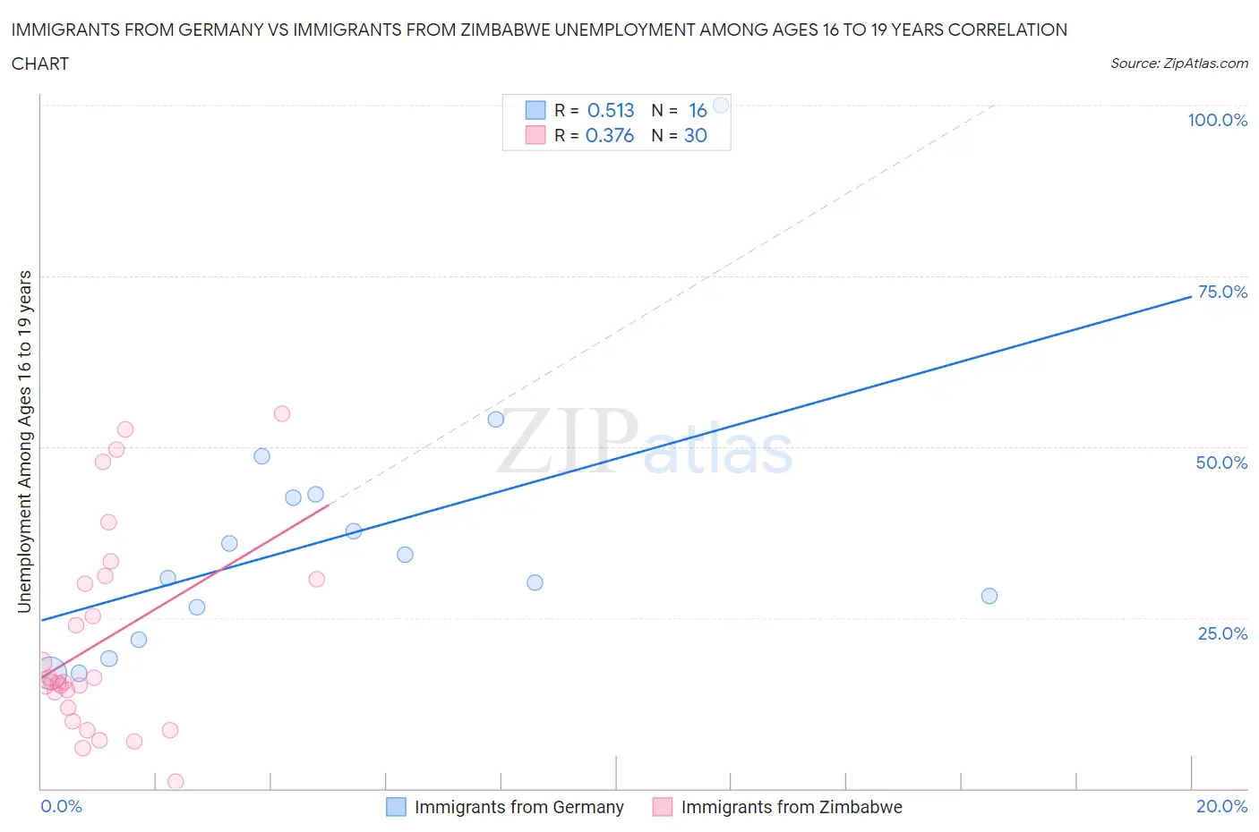 Immigrants from Germany vs Immigrants from Zimbabwe Unemployment Among Ages 16 to 19 years