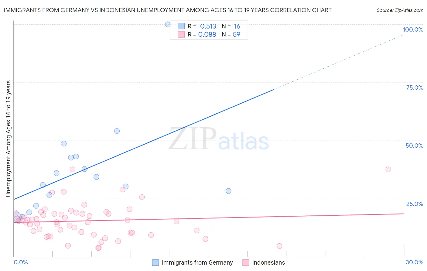 Immigrants from Germany vs Indonesian Unemployment Among Ages 16 to 19 years