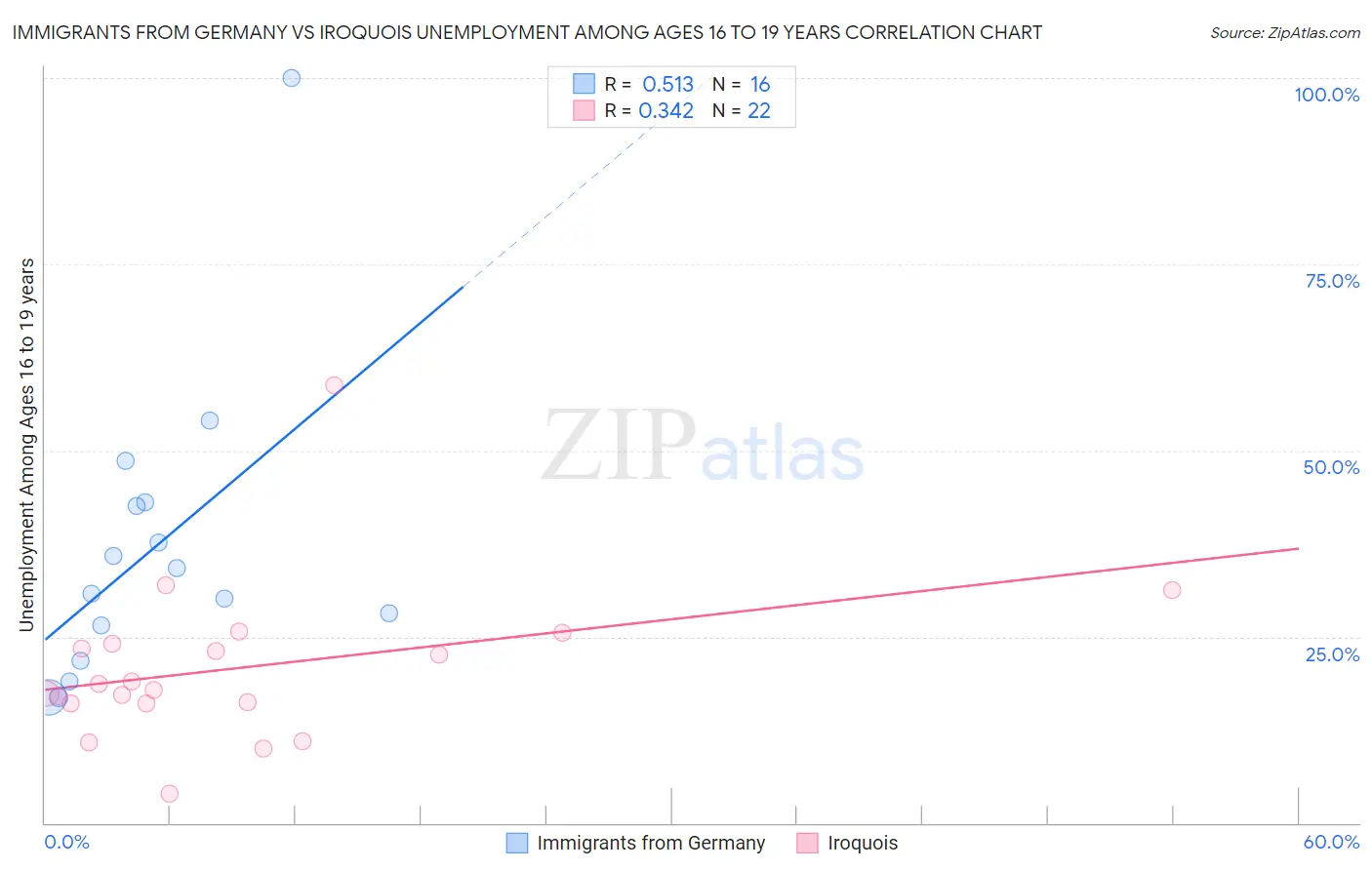 Immigrants from Germany vs Iroquois Unemployment Among Ages 16 to 19 years