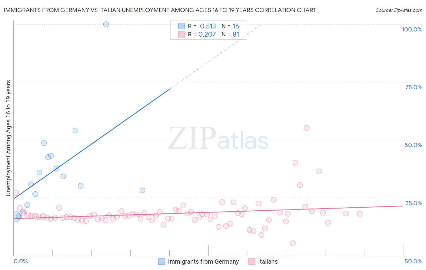 Immigrants from Germany vs Italian Unemployment Among Ages 16 to 19 years