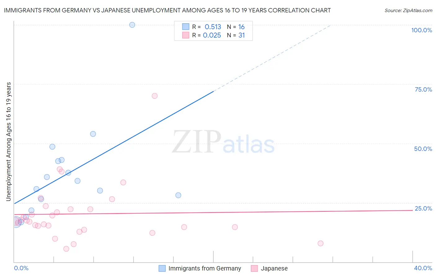 Immigrants from Germany vs Japanese Unemployment Among Ages 16 to 19 years