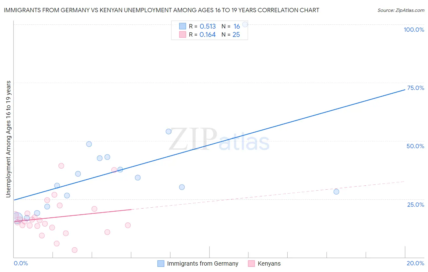 Immigrants from Germany vs Kenyan Unemployment Among Ages 16 to 19 years