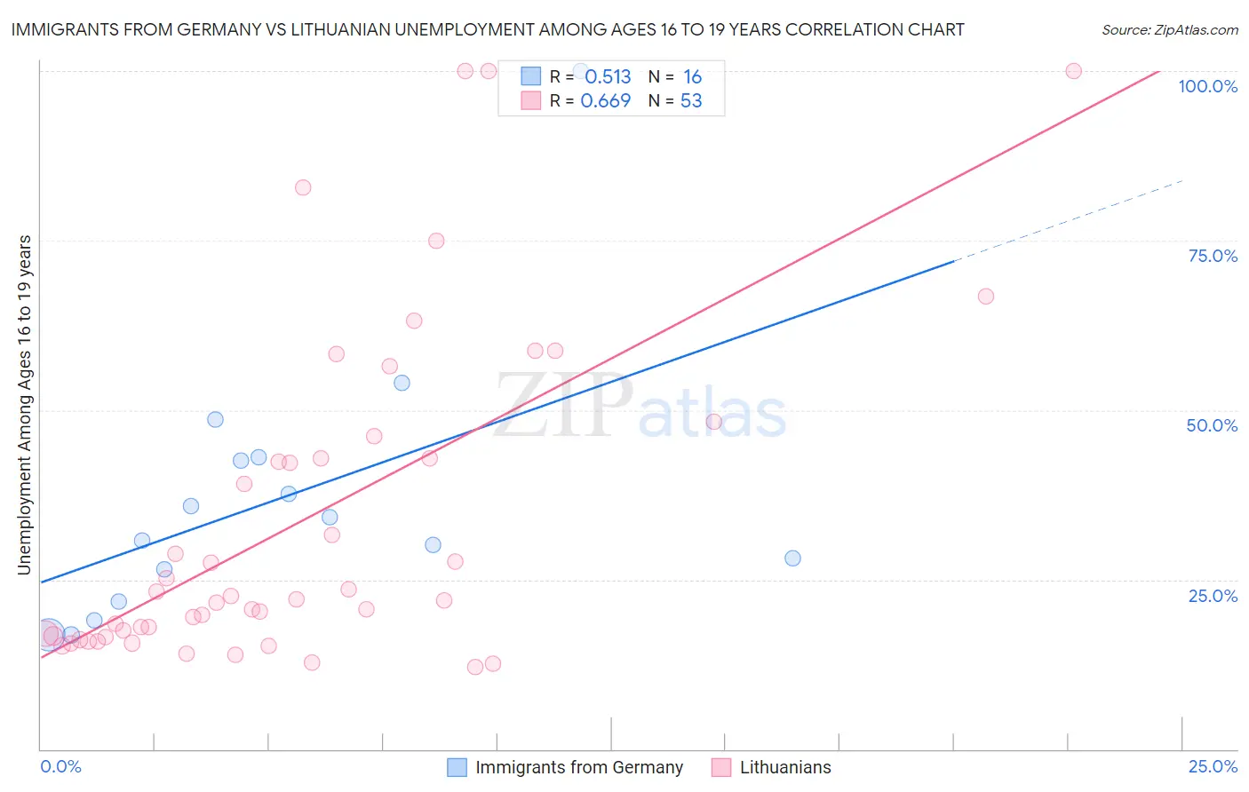 Immigrants from Germany vs Lithuanian Unemployment Among Ages 16 to 19 years