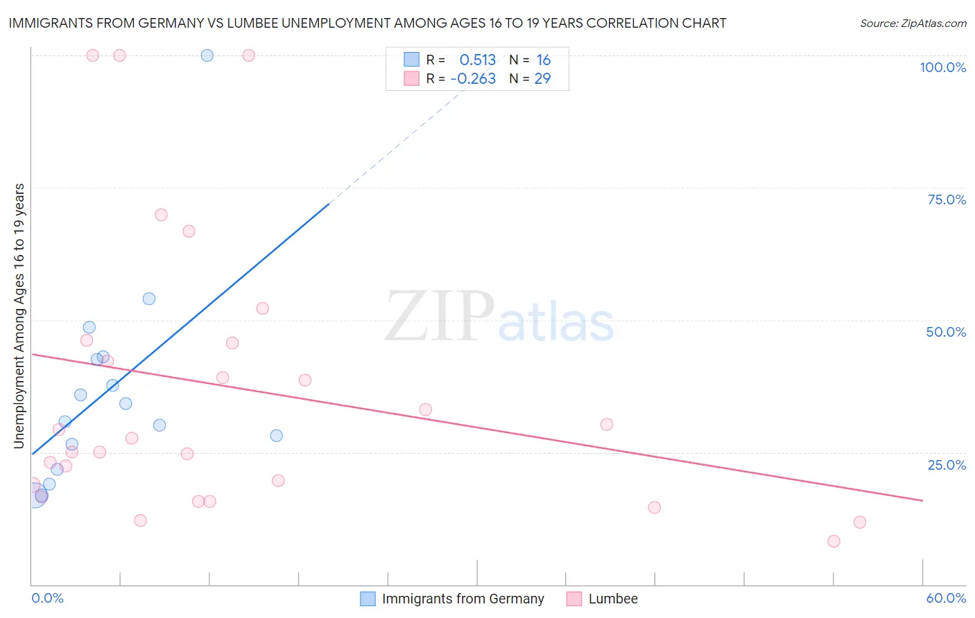 Immigrants from Germany vs Lumbee Unemployment Among Ages 16 to 19 years