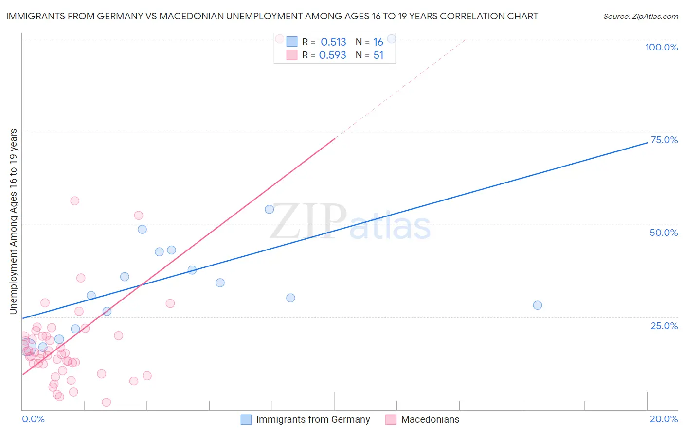 Immigrants from Germany vs Macedonian Unemployment Among Ages 16 to 19 years