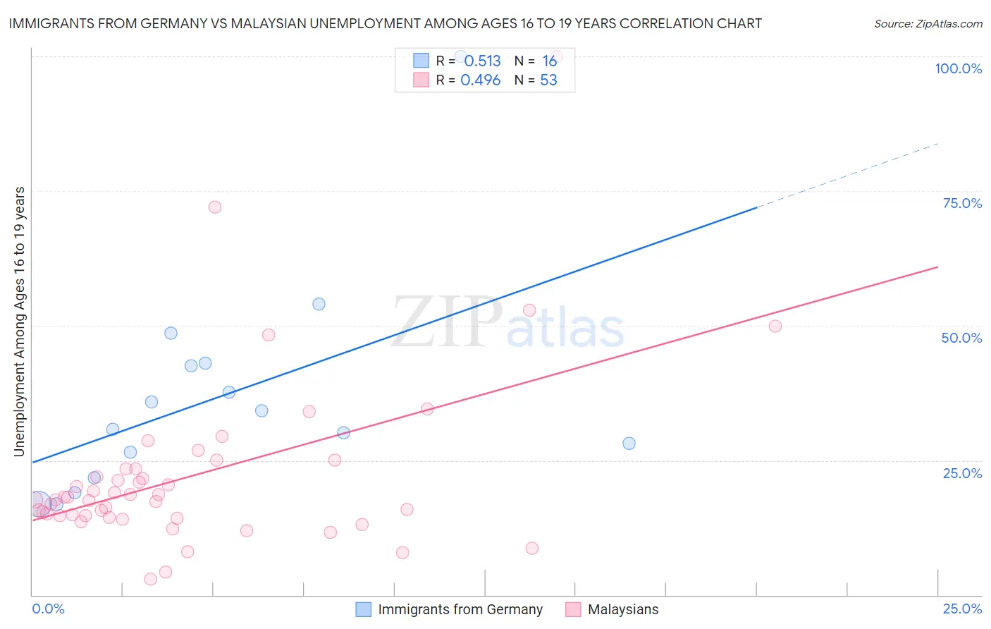 Immigrants from Germany vs Malaysian Unemployment Among Ages 16 to 19 years