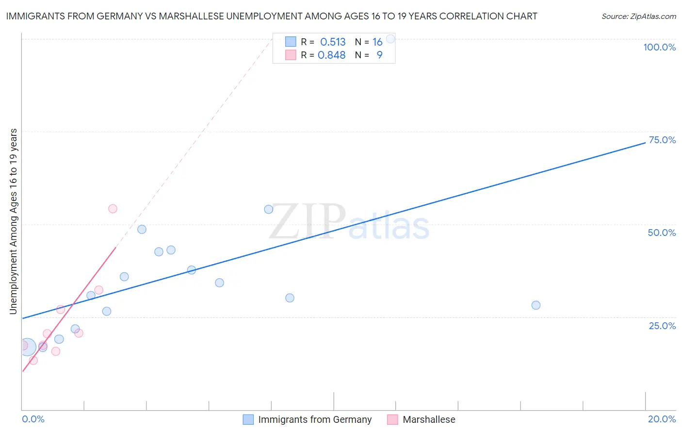 Immigrants from Germany vs Marshallese Unemployment Among Ages 16 to 19 years