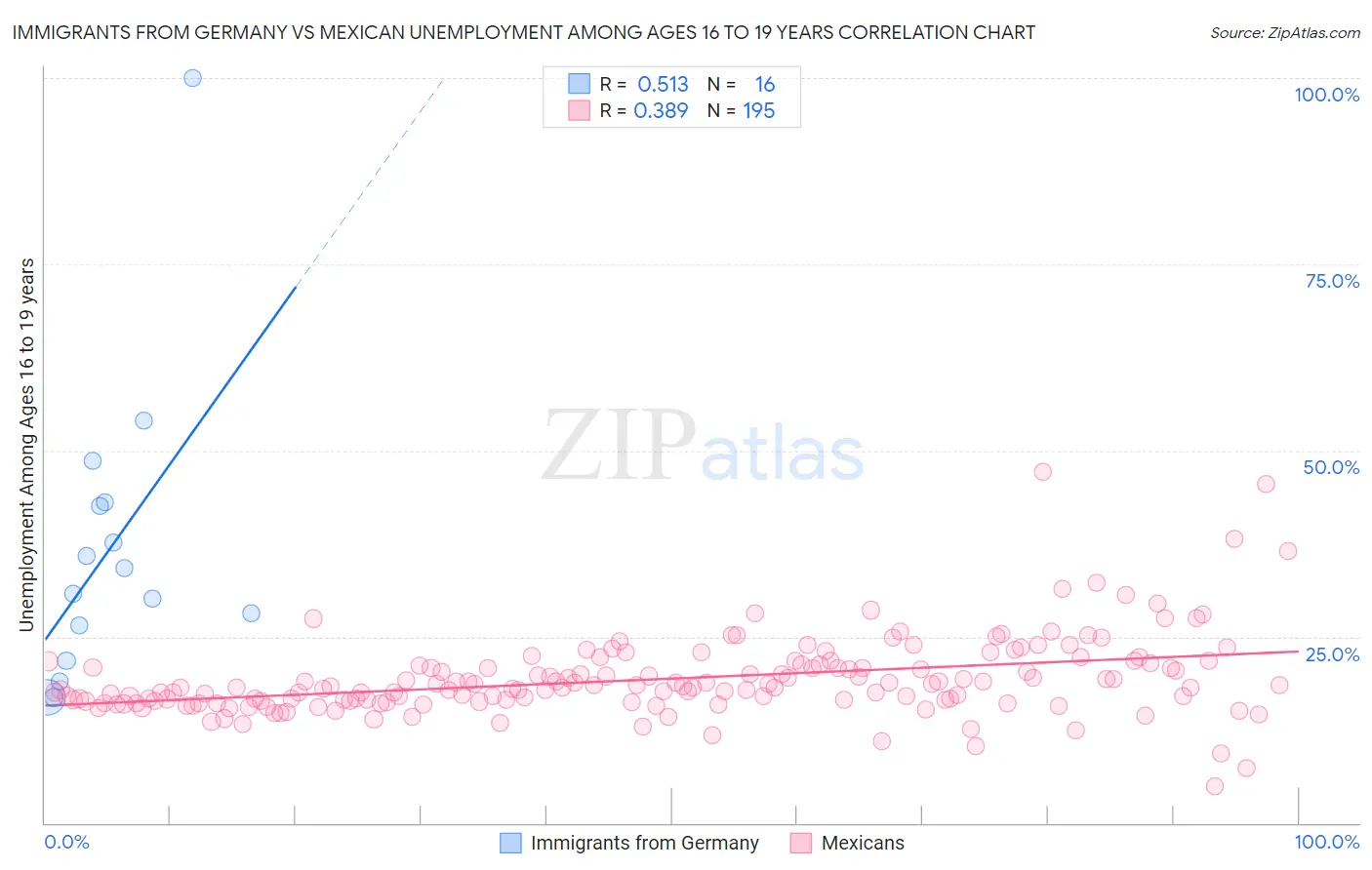 Immigrants from Germany vs Mexican Unemployment Among Ages 16 to 19 years