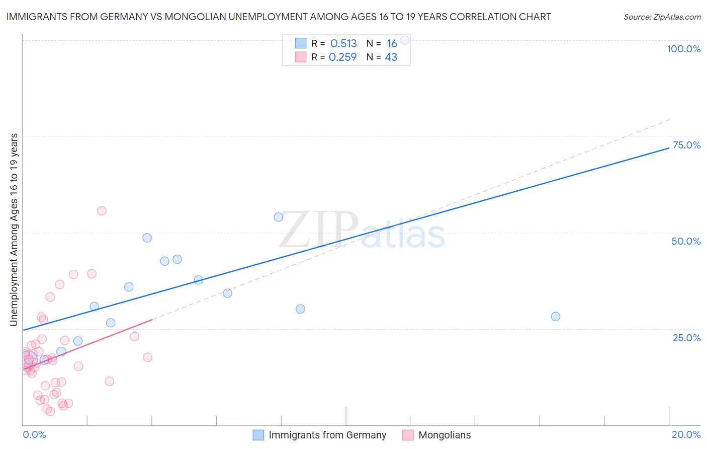 Immigrants from Germany vs Mongolian Unemployment Among Ages 16 to 19 years