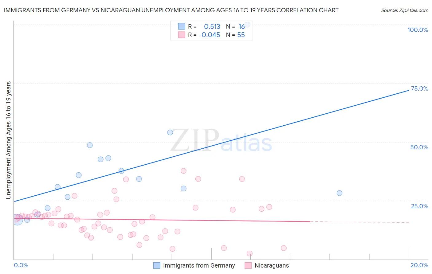 Immigrants from Germany vs Nicaraguan Unemployment Among Ages 16 to 19 years