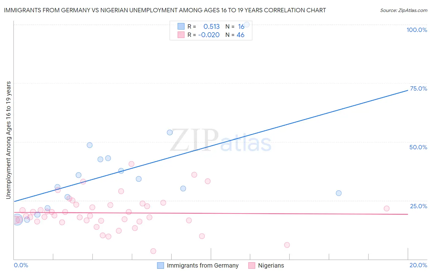 Immigrants from Germany vs Nigerian Unemployment Among Ages 16 to 19 years