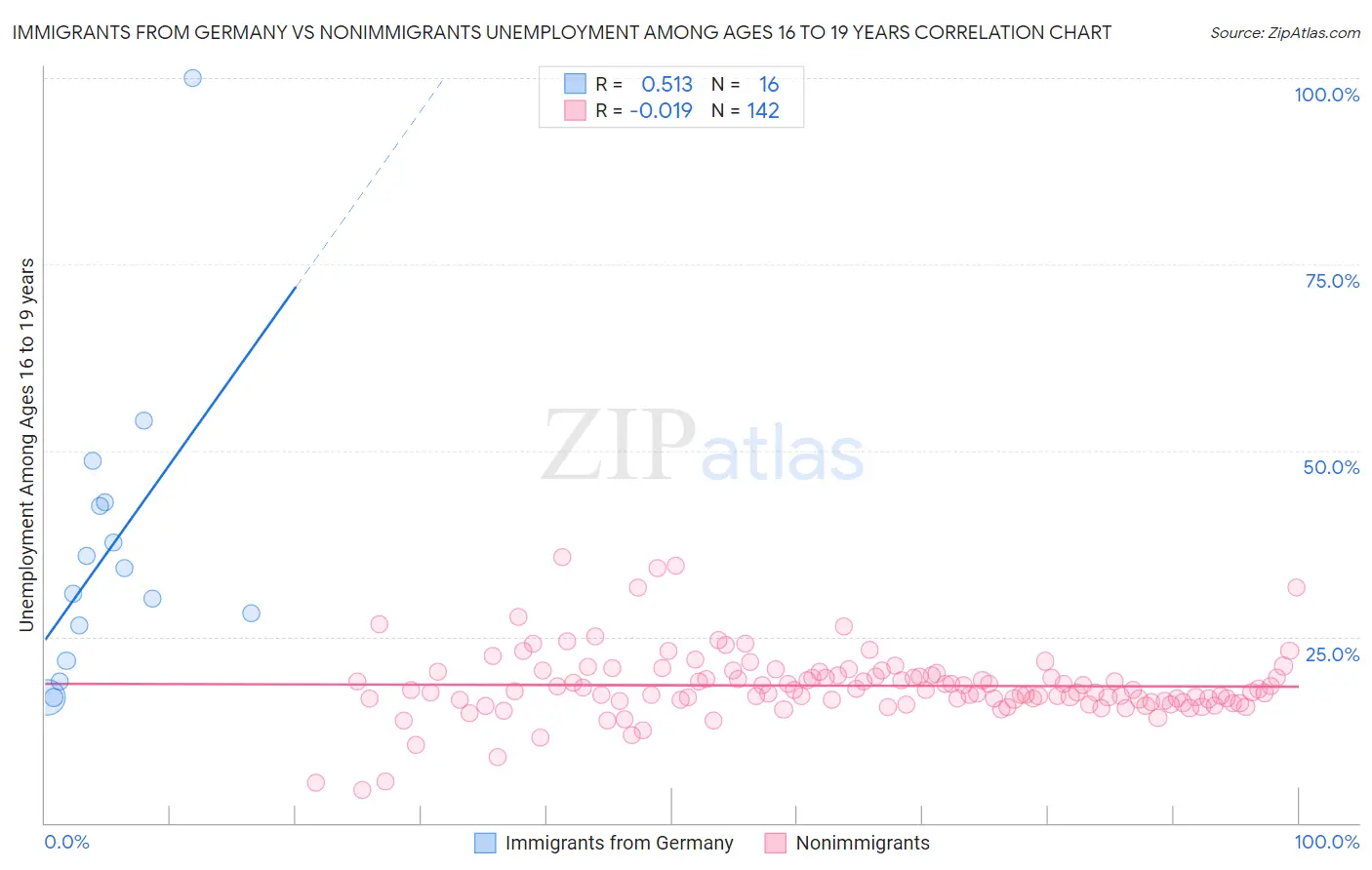 Immigrants from Germany vs Nonimmigrants Unemployment Among Ages 16 to 19 years