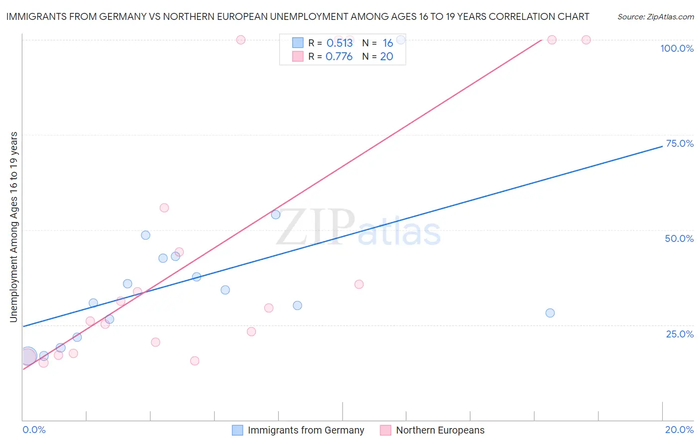 Immigrants from Germany vs Northern European Unemployment Among Ages 16 to 19 years