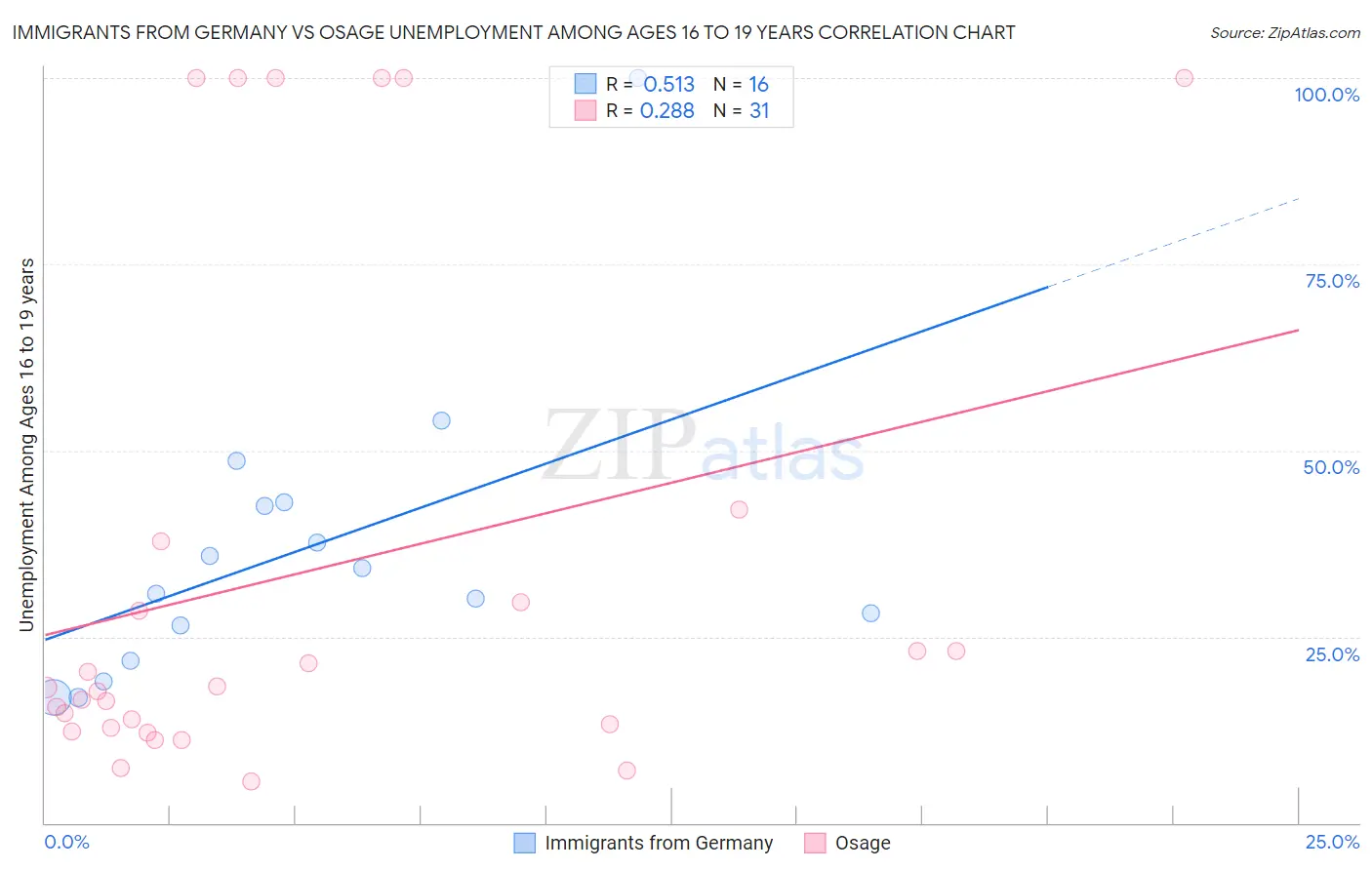 Immigrants from Germany vs Osage Unemployment Among Ages 16 to 19 years