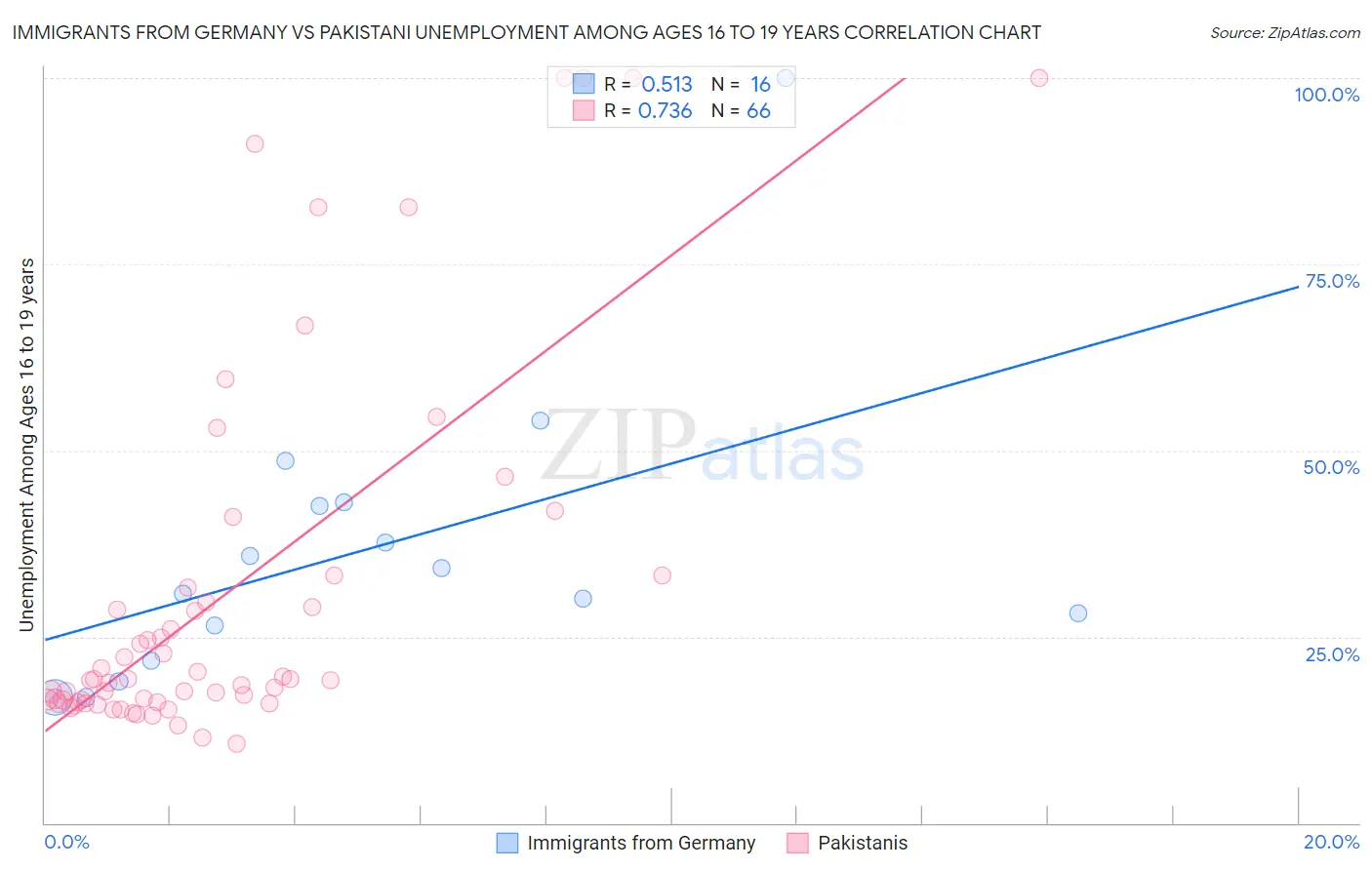 Immigrants from Germany vs Pakistani Unemployment Among Ages 16 to 19 years