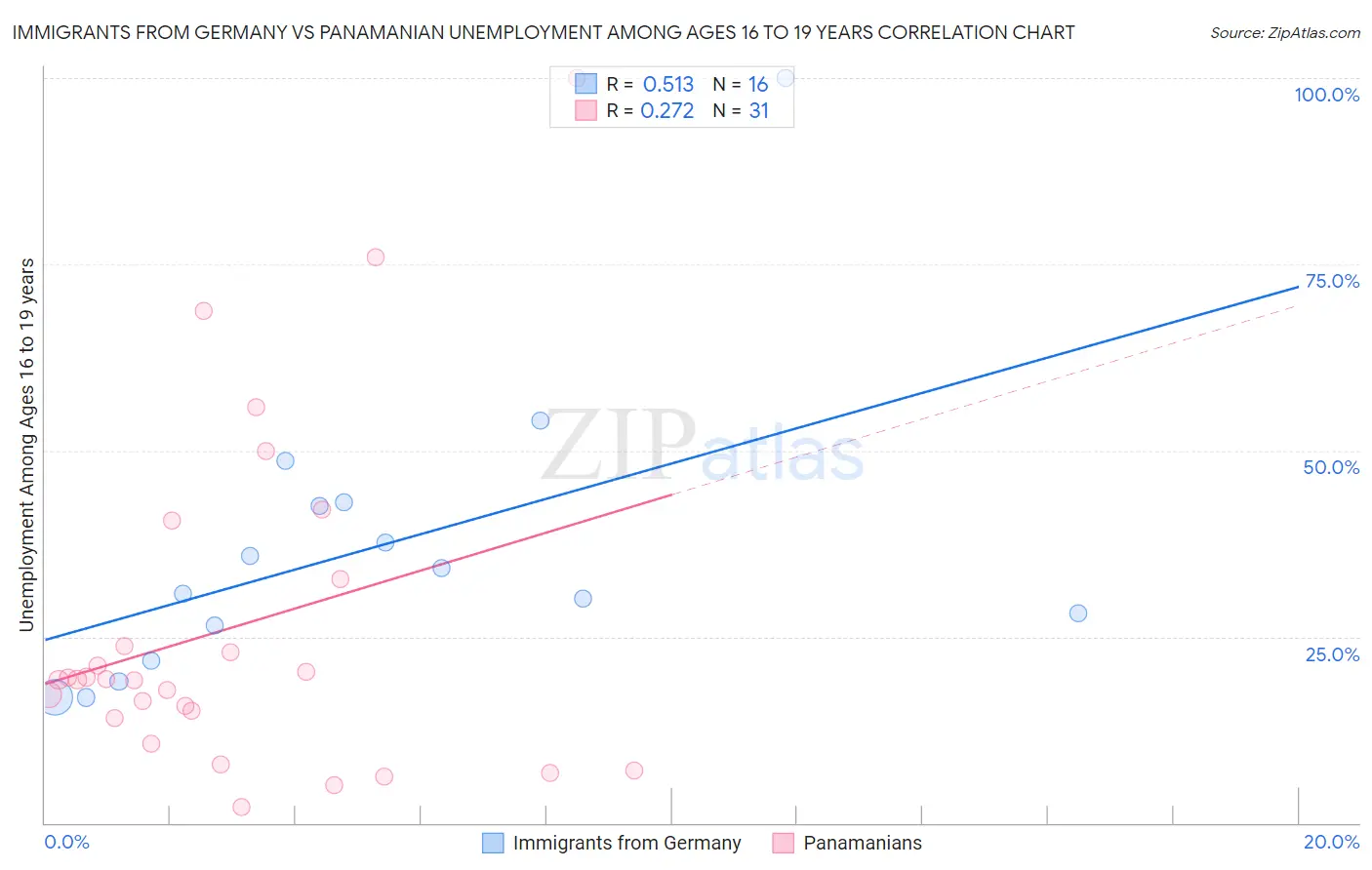 Immigrants from Germany vs Panamanian Unemployment Among Ages 16 to 19 years