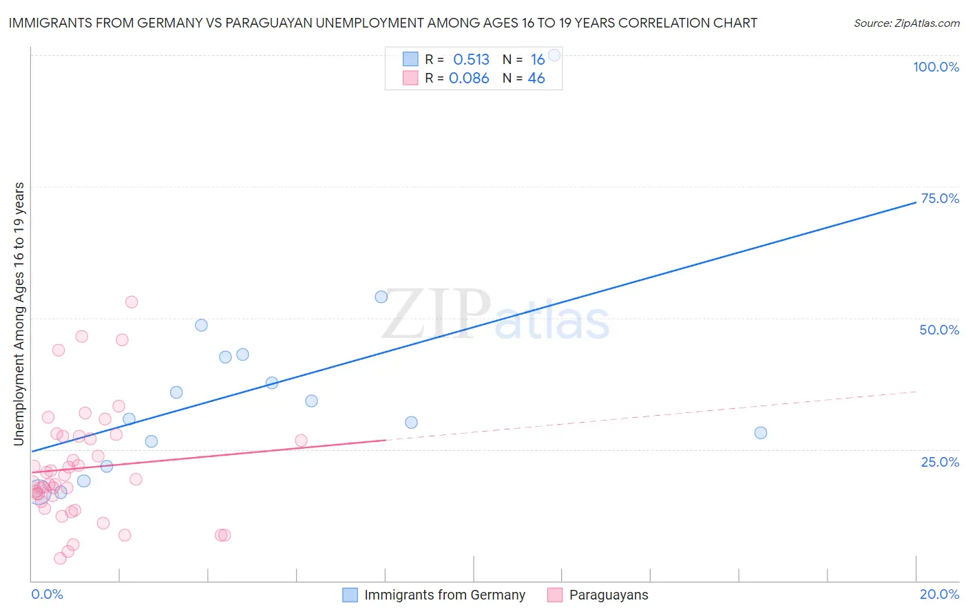 Immigrants from Germany vs Paraguayan Unemployment Among Ages 16 to 19 years