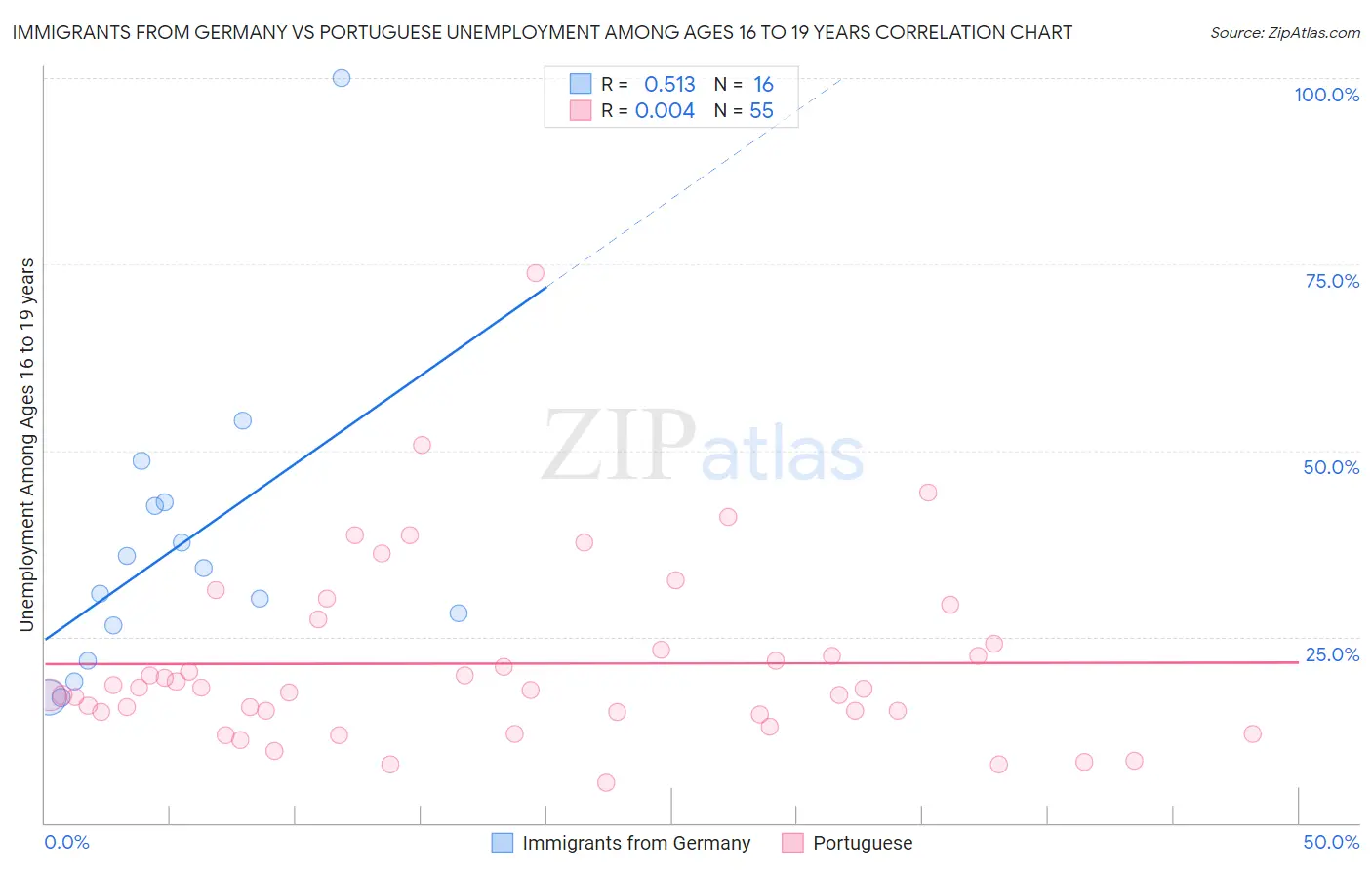 Immigrants from Germany vs Portuguese Unemployment Among Ages 16 to 19 years