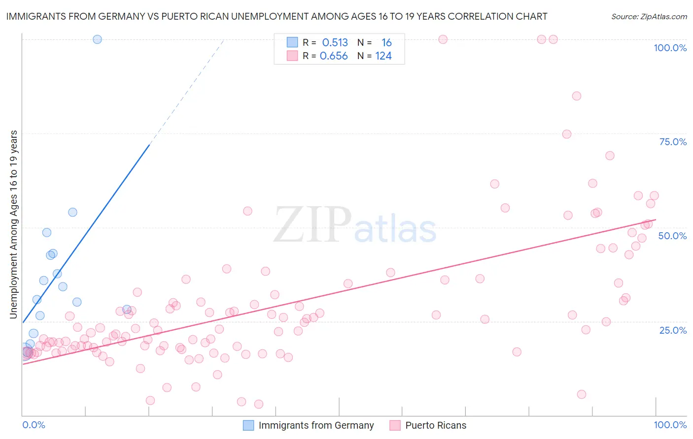 Immigrants from Germany vs Puerto Rican Unemployment Among Ages 16 to 19 years