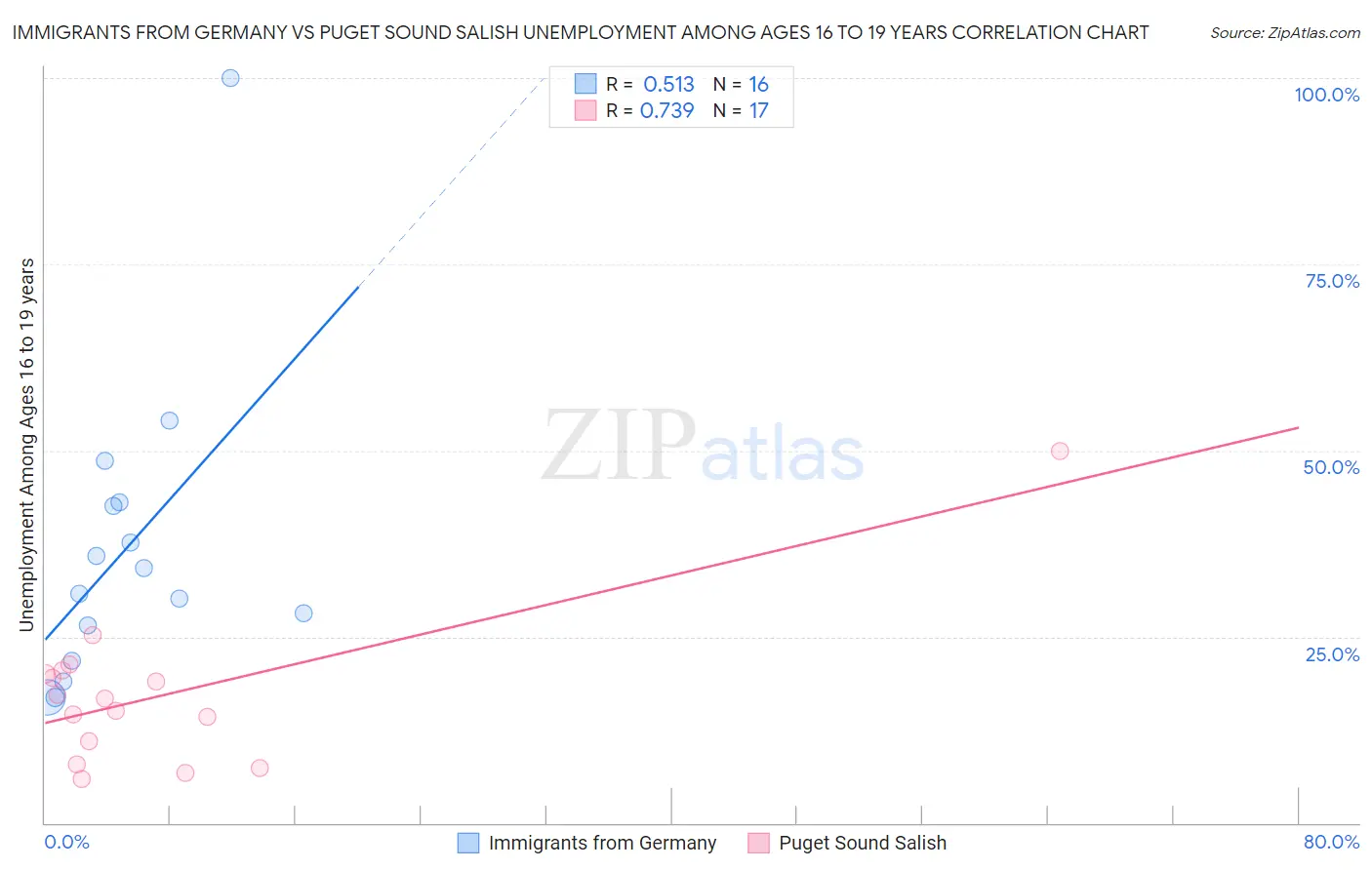 Immigrants from Germany vs Puget Sound Salish Unemployment Among Ages 16 to 19 years