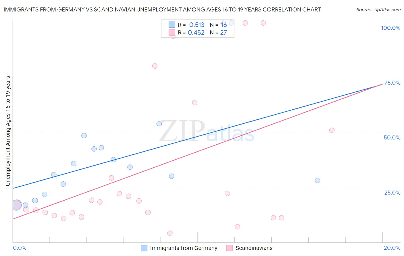 Immigrants from Germany vs Scandinavian Unemployment Among Ages 16 to 19 years