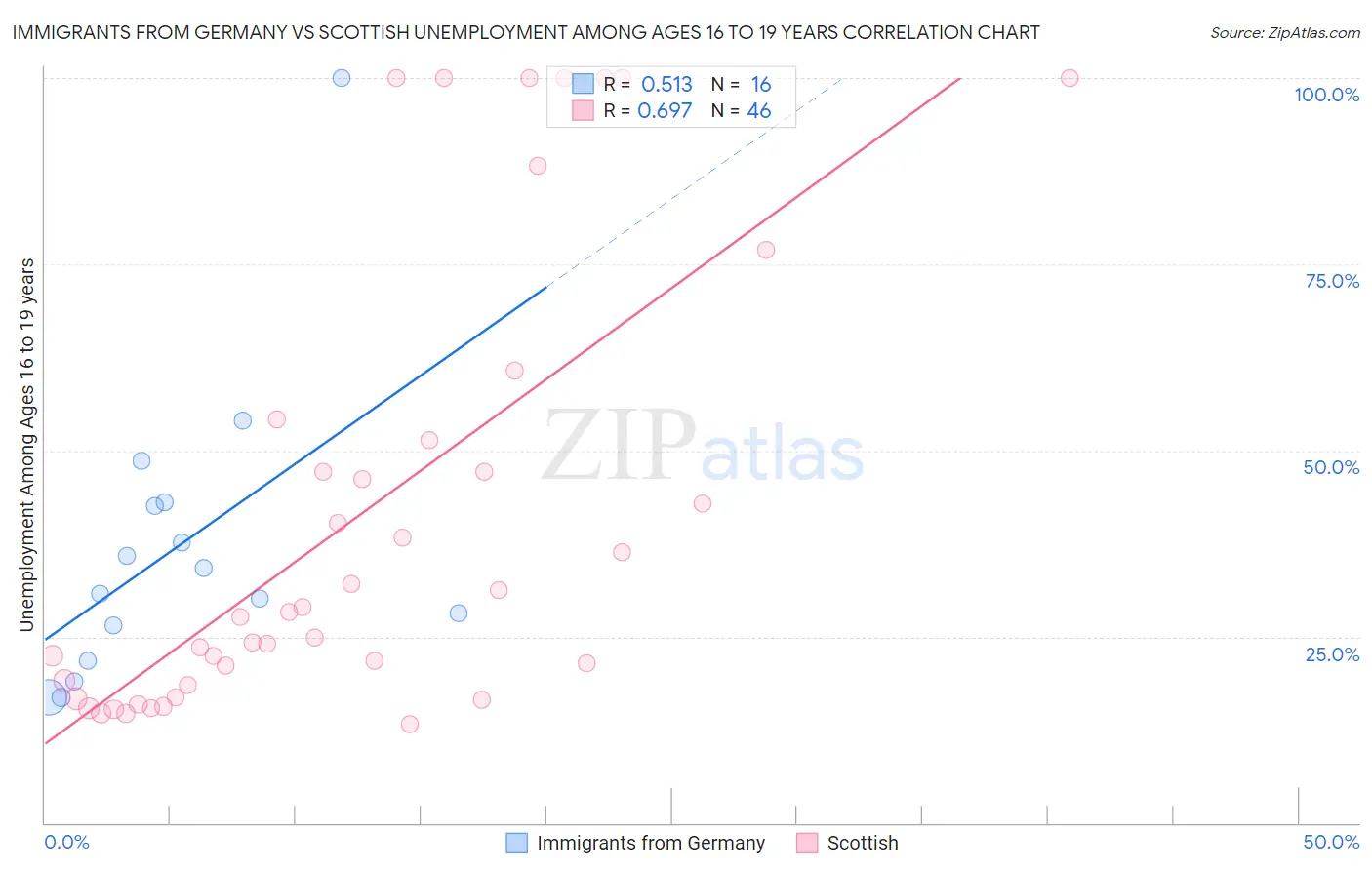 Immigrants from Germany vs Scottish Unemployment Among Ages 16 to 19 years