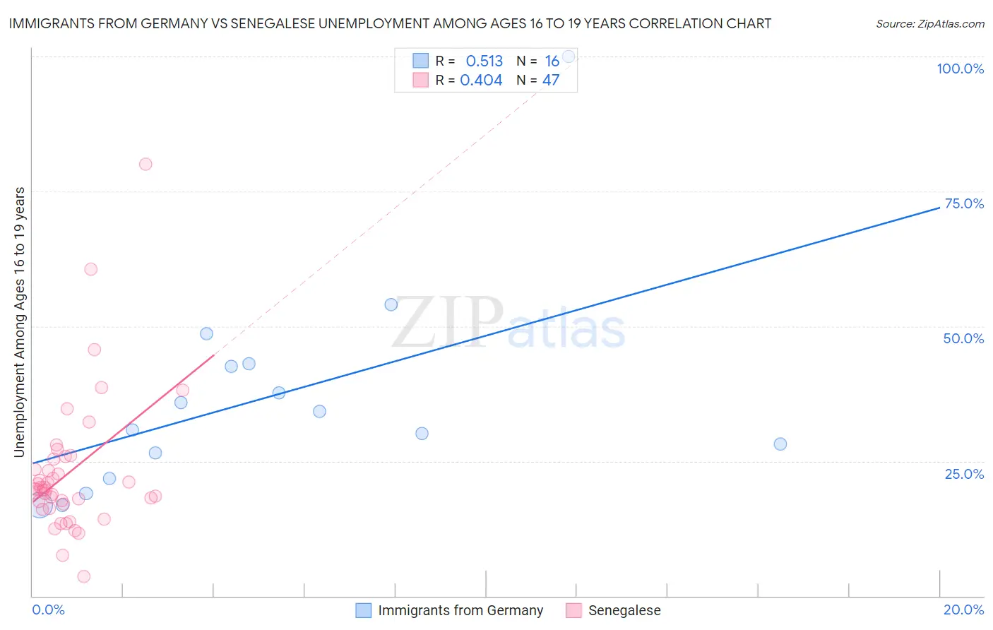 Immigrants from Germany vs Senegalese Unemployment Among Ages 16 to 19 years