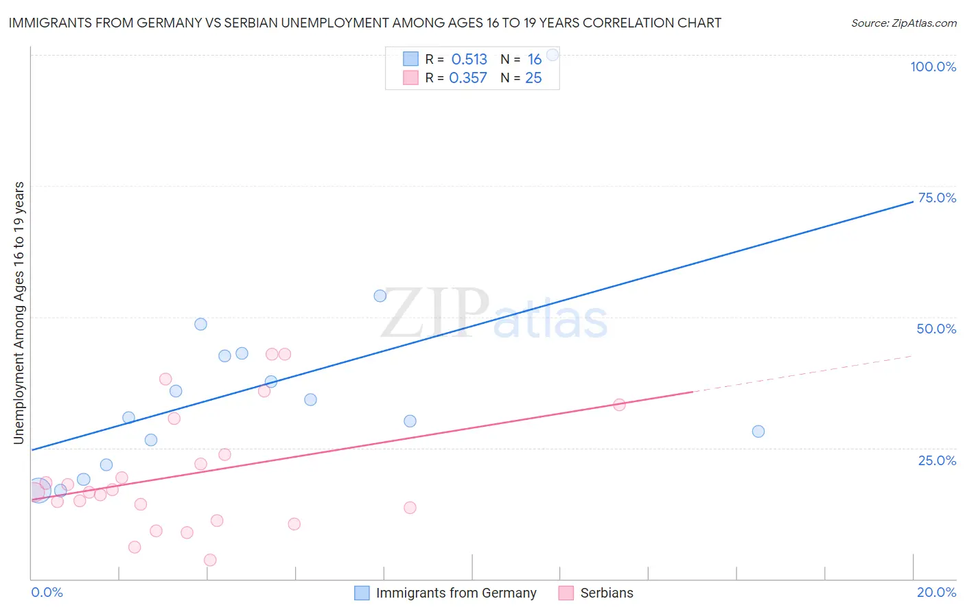 Immigrants from Germany vs Serbian Unemployment Among Ages 16 to 19 years