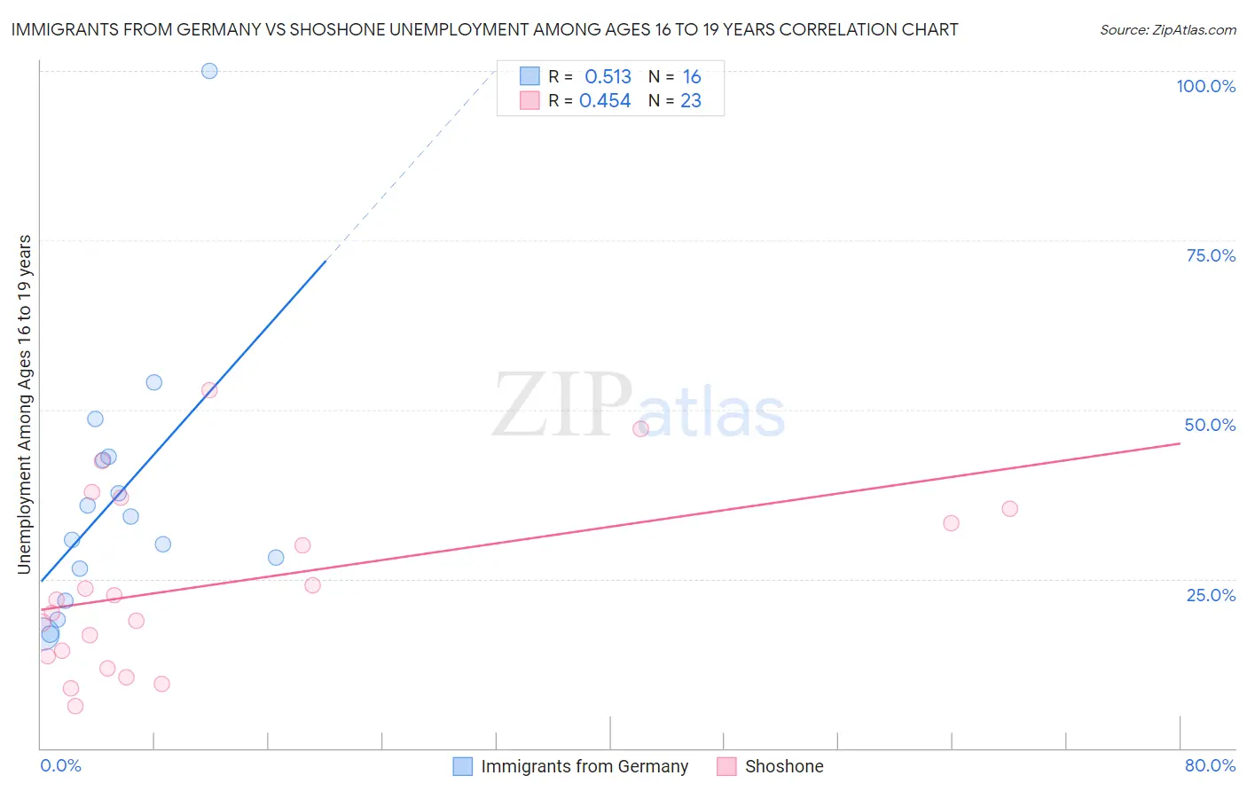 Immigrants from Germany vs Shoshone Unemployment Among Ages 16 to 19 years