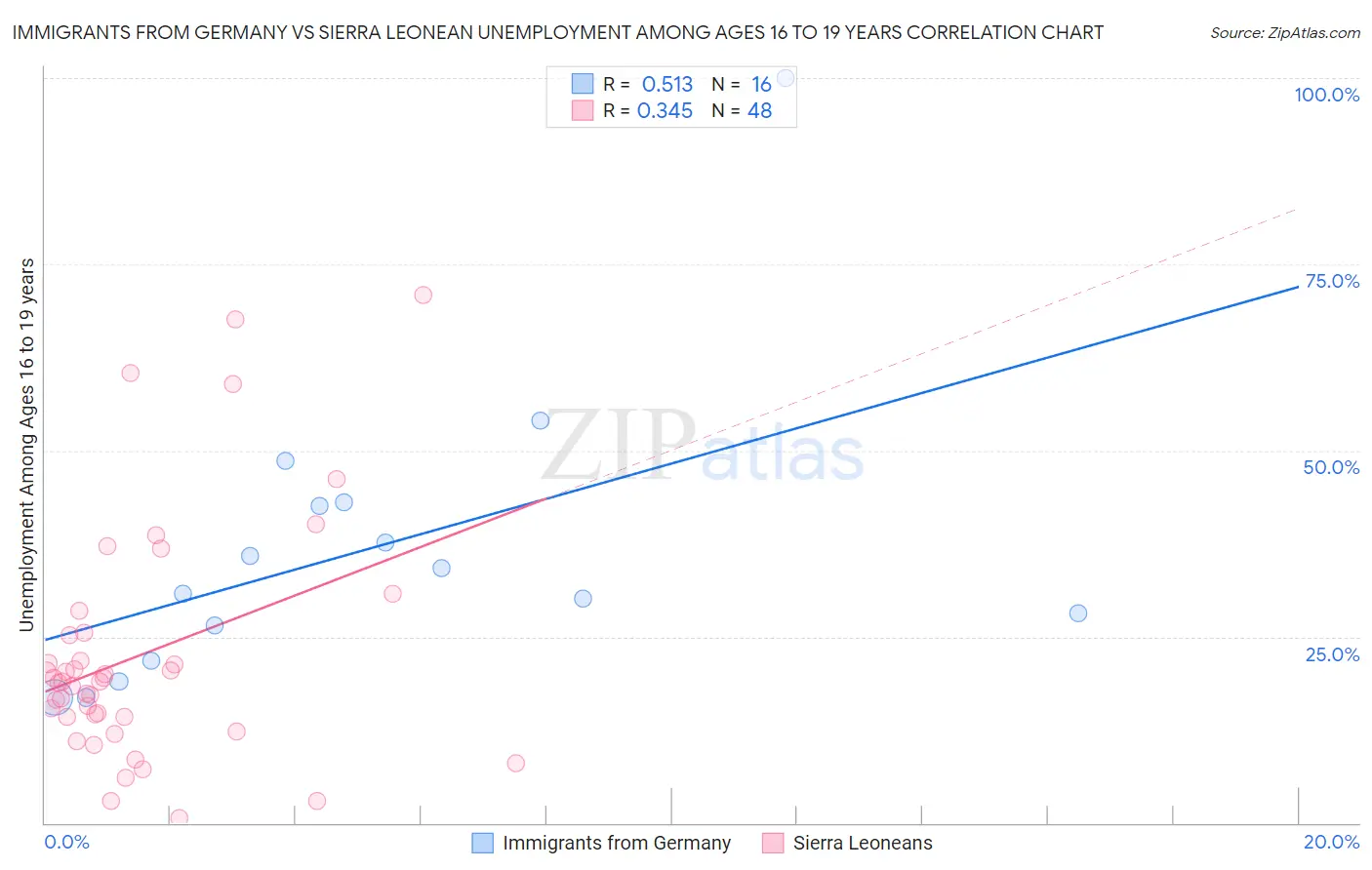 Immigrants from Germany vs Sierra Leonean Unemployment Among Ages 16 to 19 years