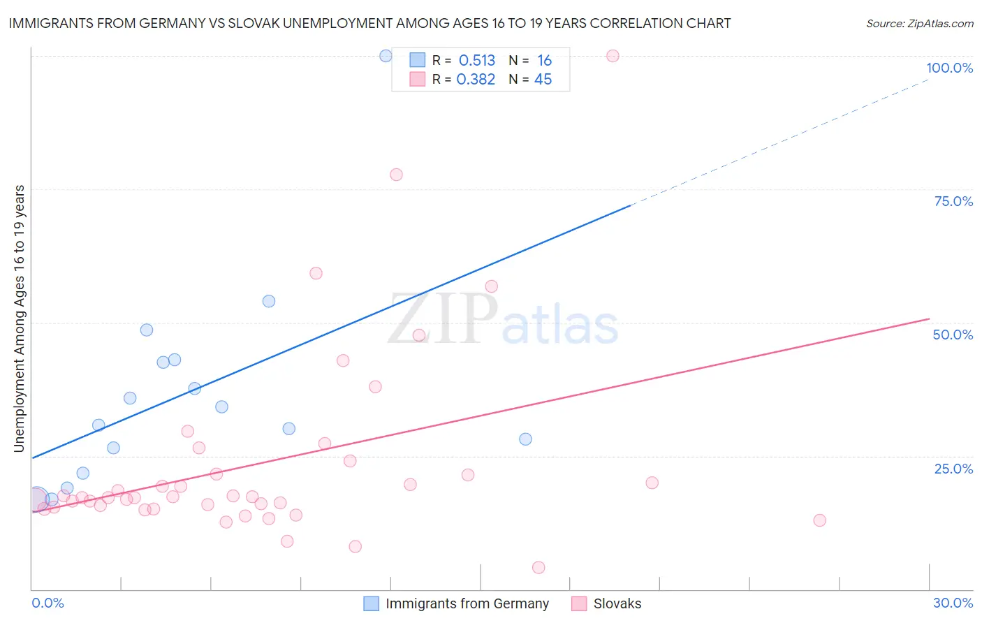 Immigrants from Germany vs Slovak Unemployment Among Ages 16 to 19 years