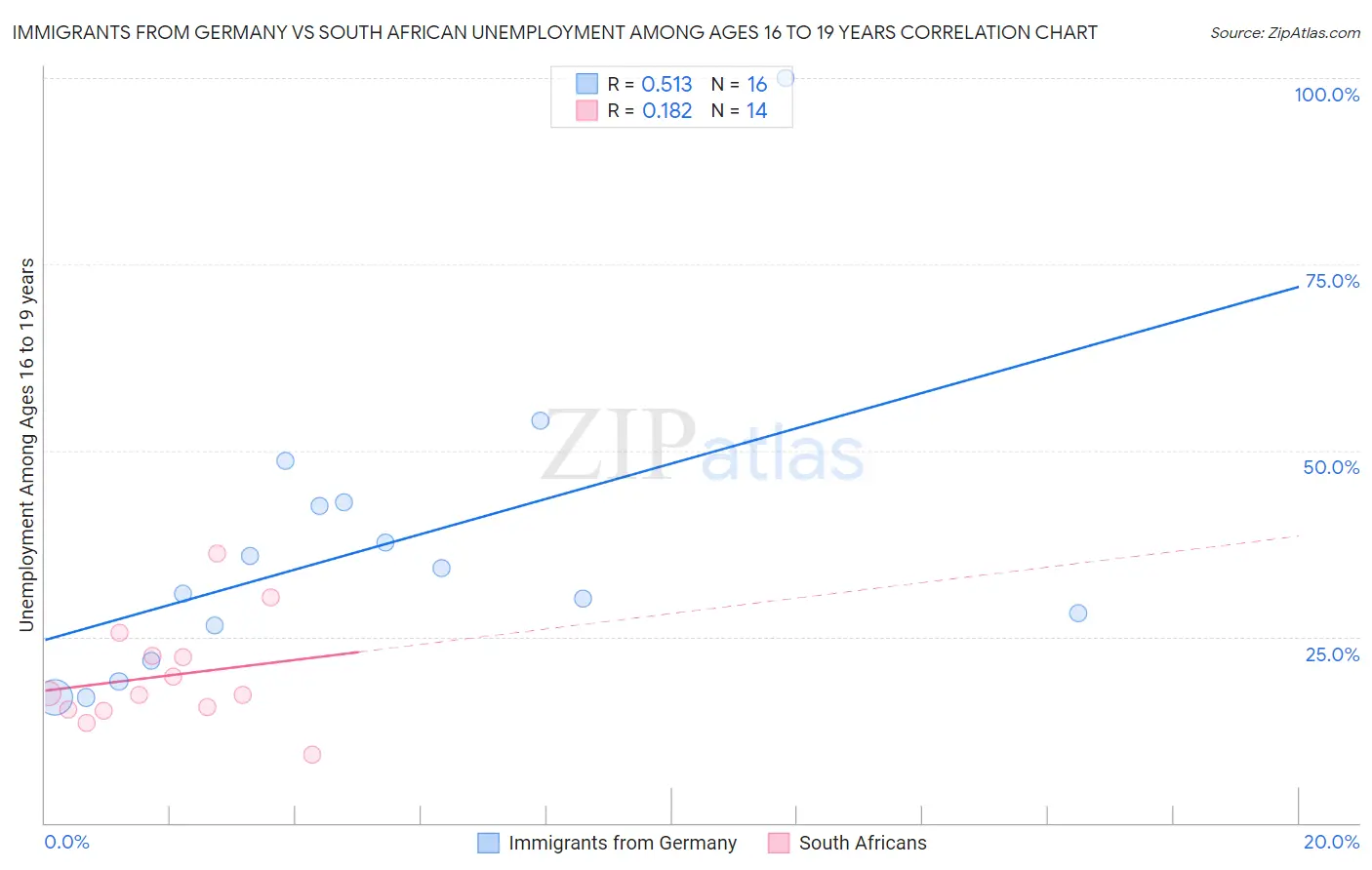 Immigrants from Germany vs South African Unemployment Among Ages 16 to 19 years