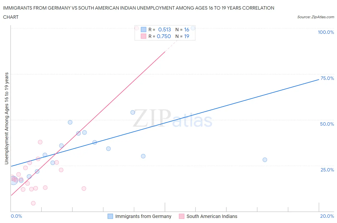 Immigrants from Germany vs South American Indian Unemployment Among Ages 16 to 19 years