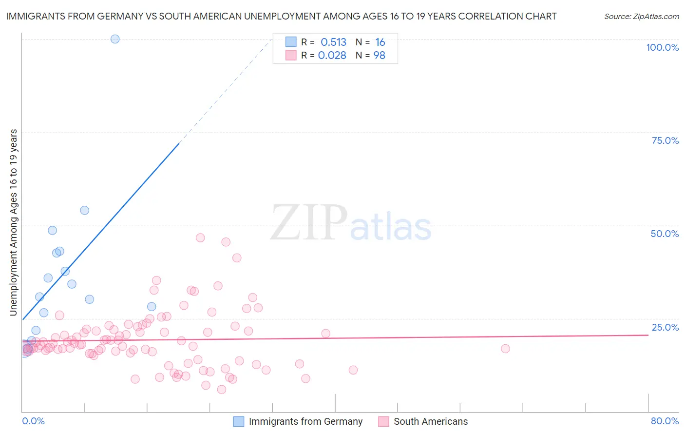 Immigrants from Germany vs South American Unemployment Among Ages 16 to 19 years