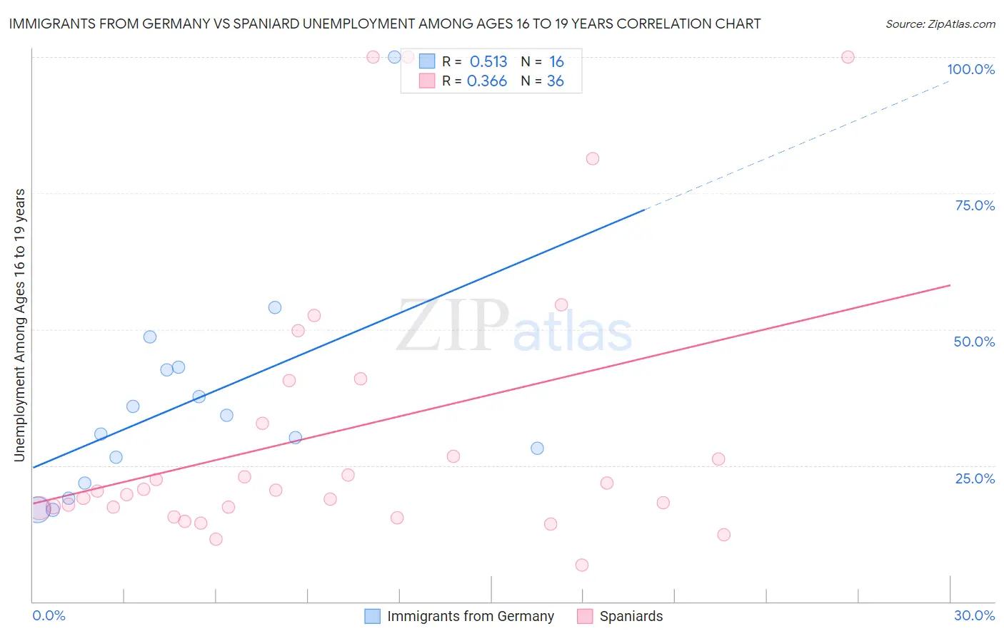 Immigrants from Germany vs Spaniard Unemployment Among Ages 16 to 19 years