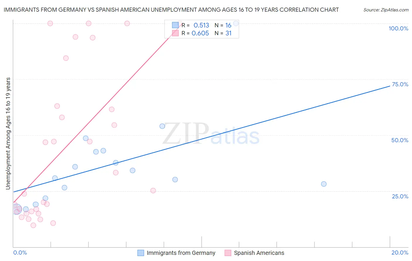 Immigrants from Germany vs Spanish American Unemployment Among Ages 16 to 19 years