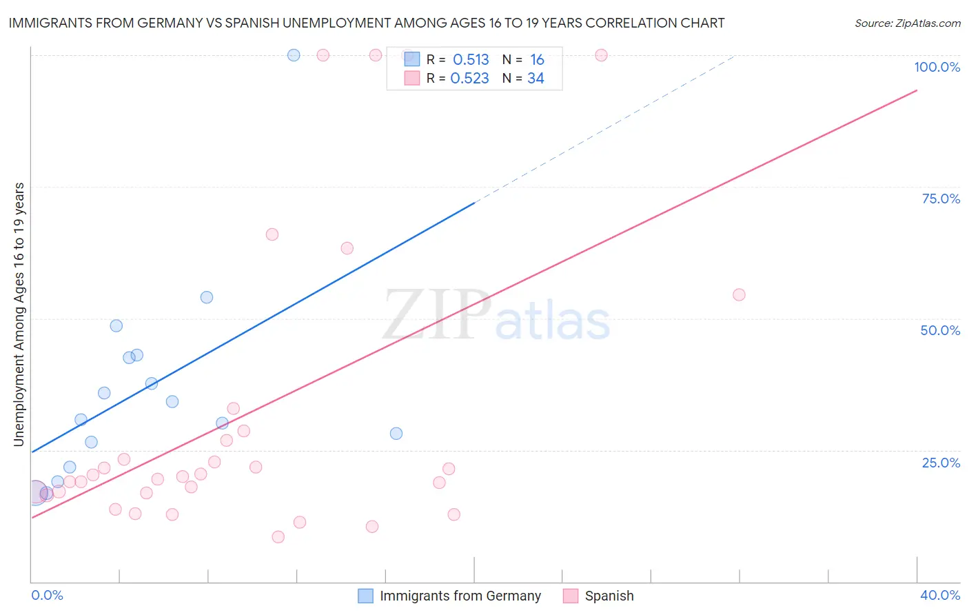 Immigrants from Germany vs Spanish Unemployment Among Ages 16 to 19 years