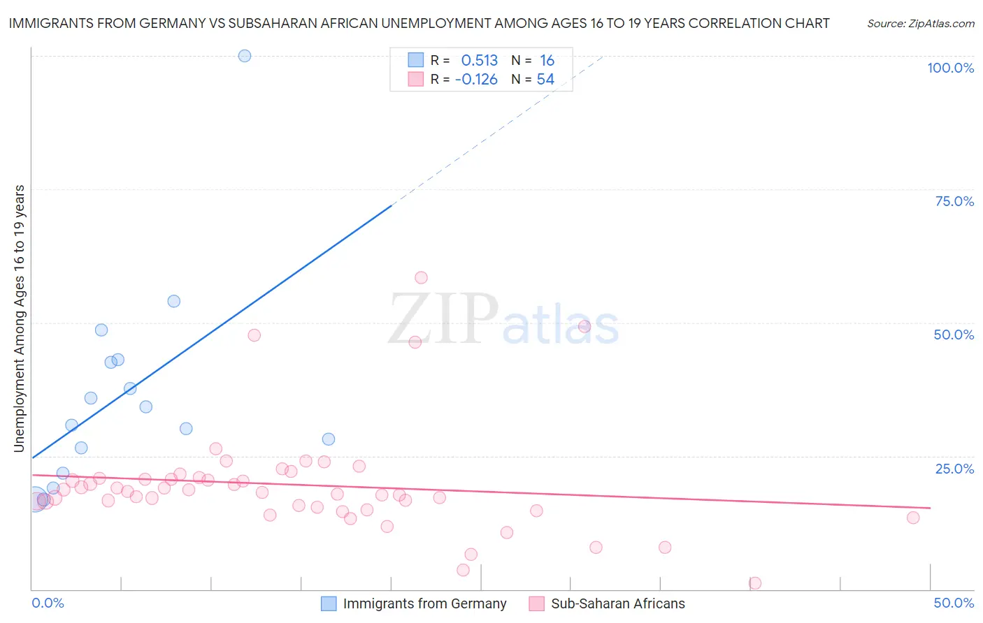 Immigrants from Germany vs Subsaharan African Unemployment Among Ages 16 to 19 years