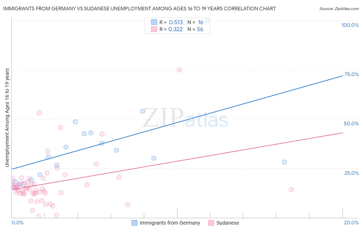 Immigrants from Germany vs Sudanese Unemployment Among Ages 16 to 19 years