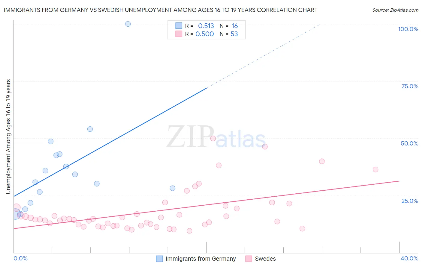 Immigrants from Germany vs Swedish Unemployment Among Ages 16 to 19 years