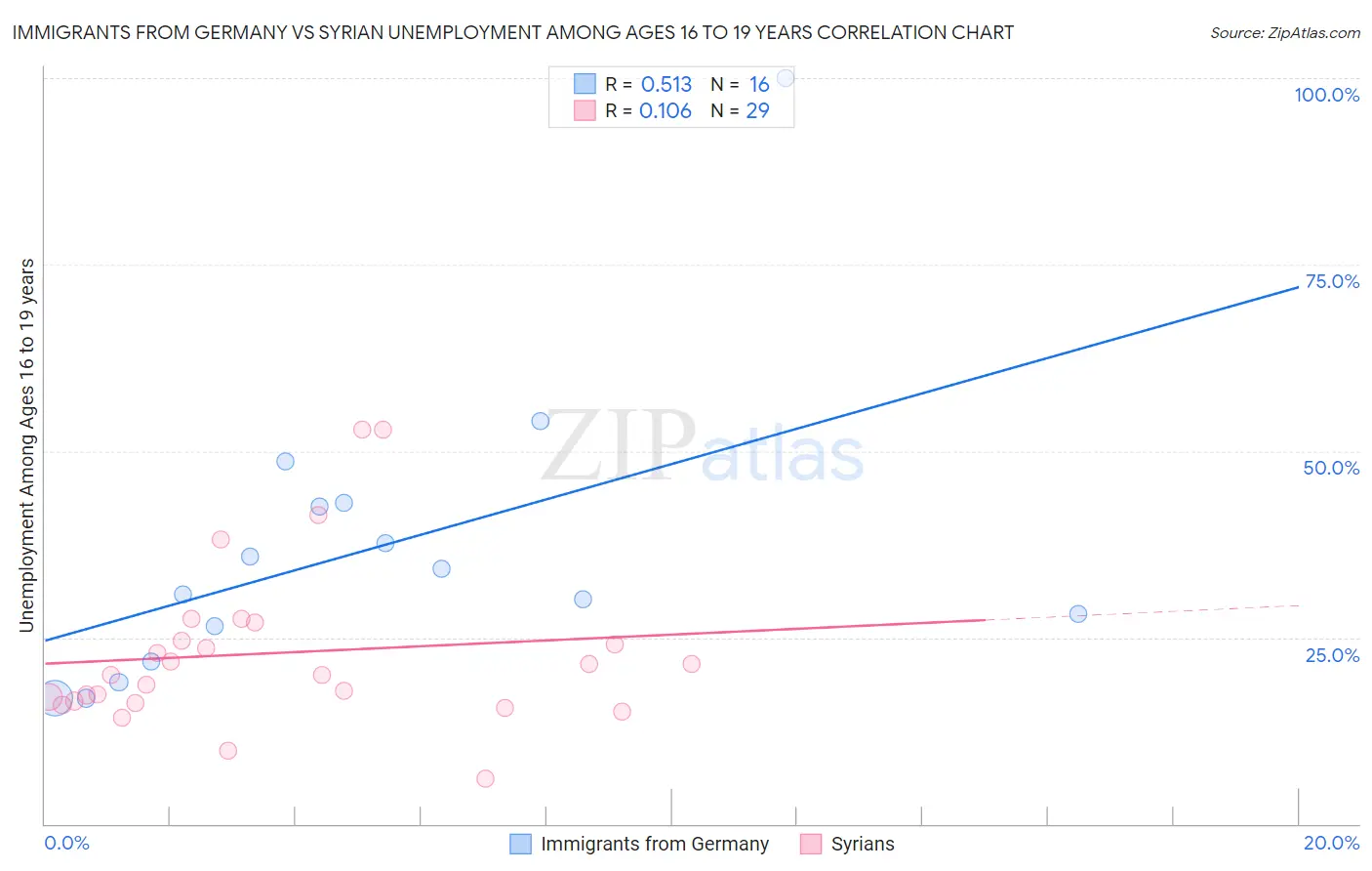 Immigrants from Germany vs Syrian Unemployment Among Ages 16 to 19 years