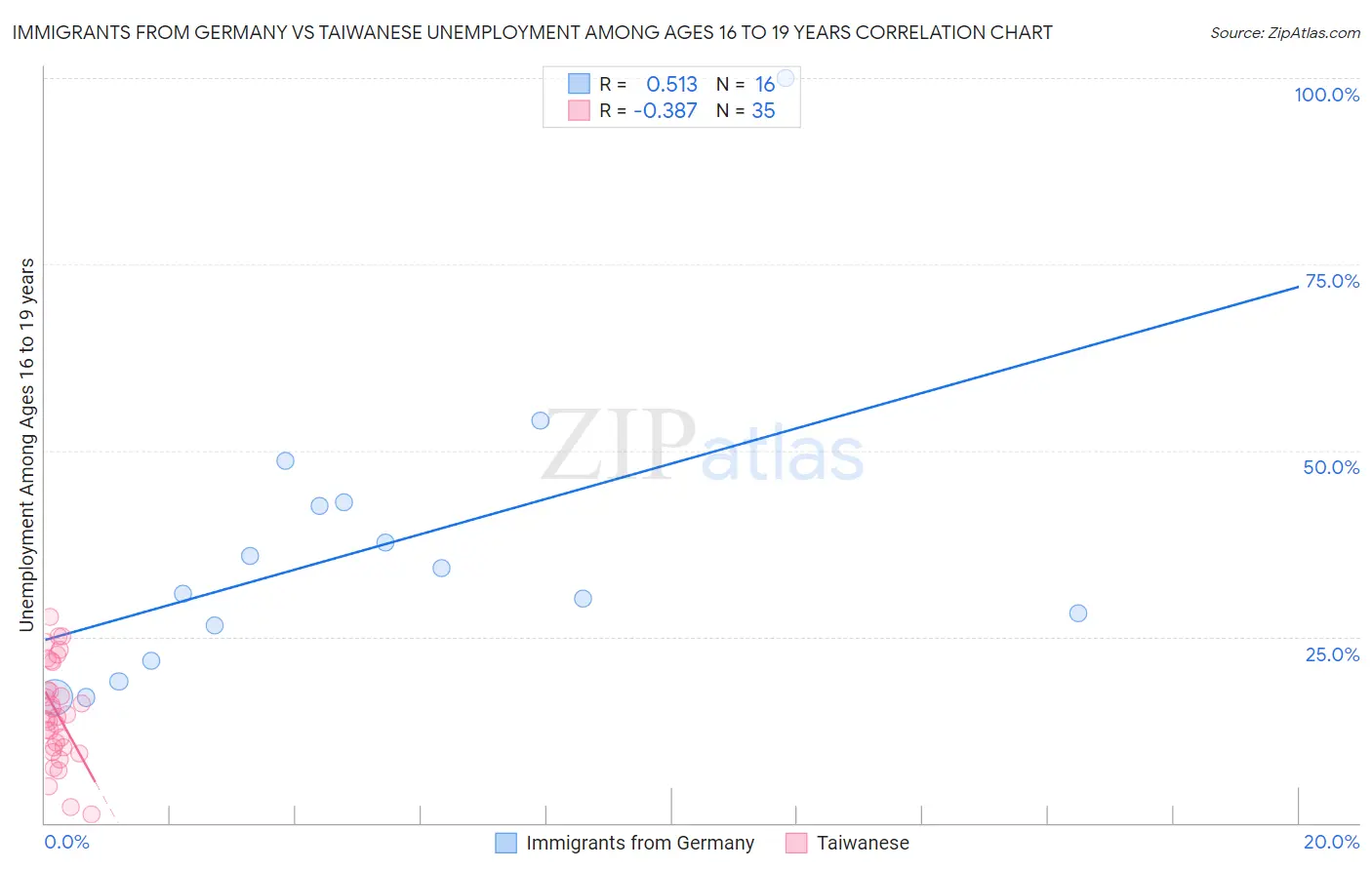 Immigrants from Germany vs Taiwanese Unemployment Among Ages 16 to 19 years