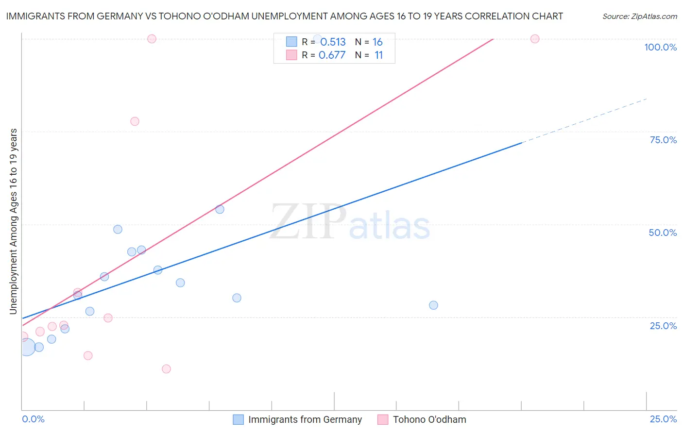 Immigrants from Germany vs Tohono O'odham Unemployment Among Ages 16 to 19 years